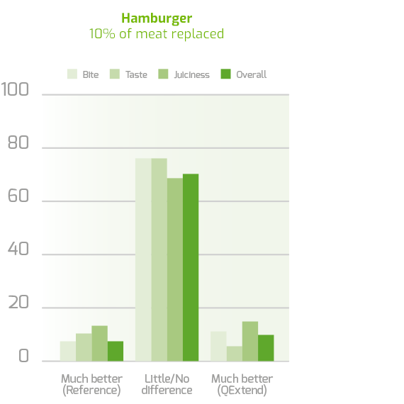 Hamburger 10% of meat replaced results