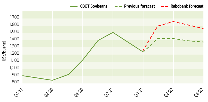 Soy price forecast by Rabobank