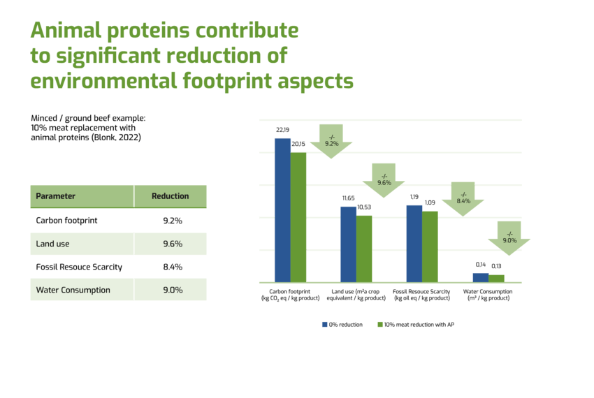 How animal proteins contribute to significant reduction of environmental footprint aspects