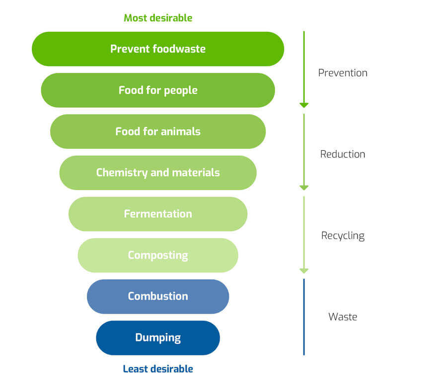 Moermans Ladder from most to least desirable solutions for food waste
